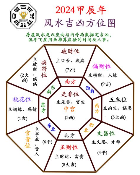 2024年风水|2024（甲辰）龙年九宫飞星风水布局及方位图解，家居风水布局。